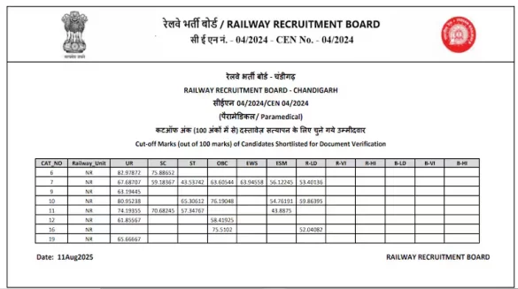 RRB Paramedical Staff Result 2025 Out Direct link, cutoff here